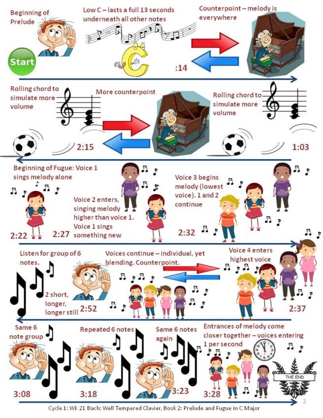 Bach Well Tempered Clavier in C Major Listening Map - Dissonant Symphony